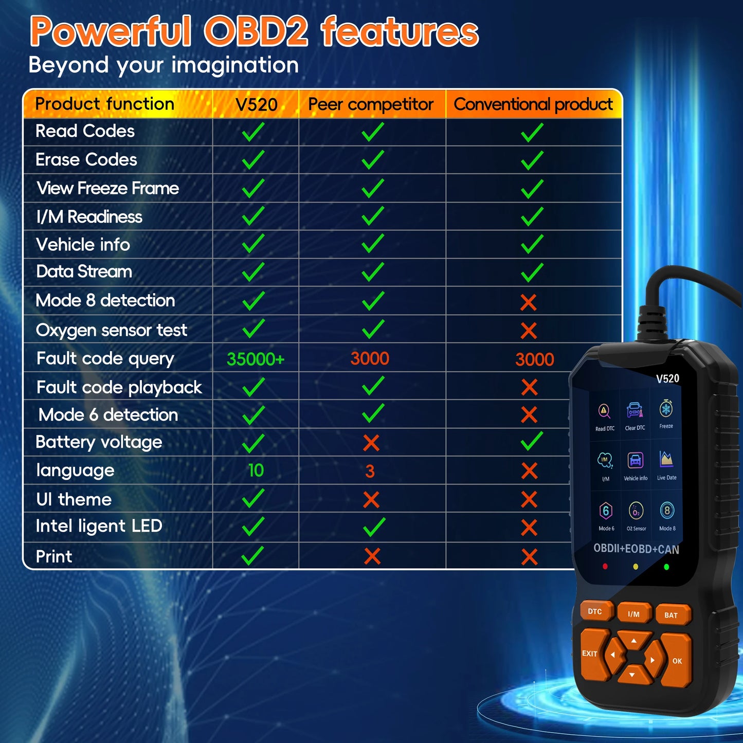 OBD2 Scanner Car Code Reader Support Voltage Test Plug and Play Fixd Car CAN Diagnostic Scan Tool Read and Clear Engine Error